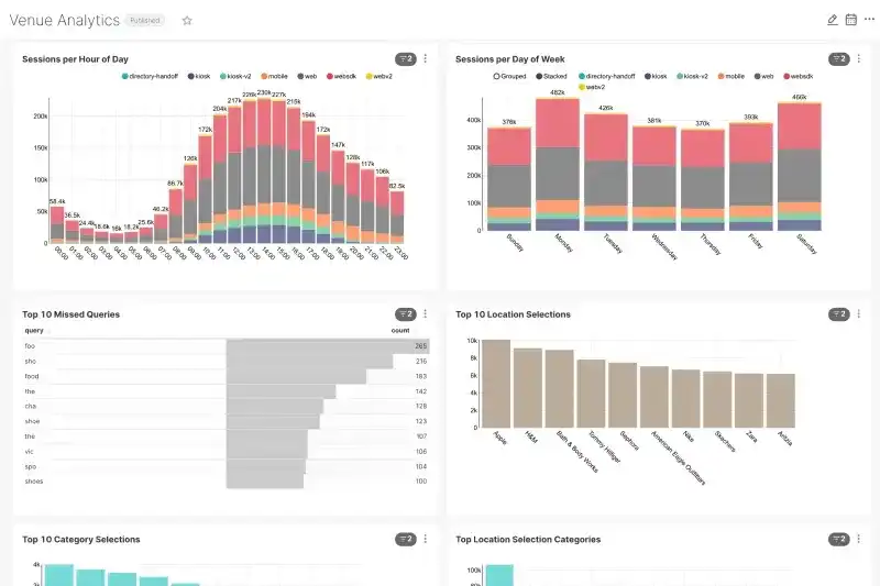 Digital Signage analytics dashboard