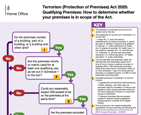 Martyn's Law Qualifying Premises Infographic
