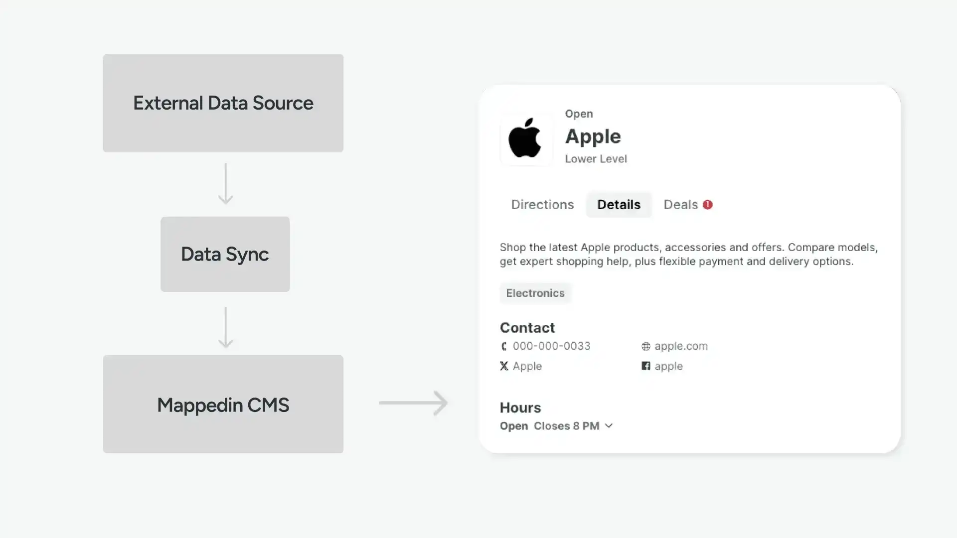 Data Sync diagram